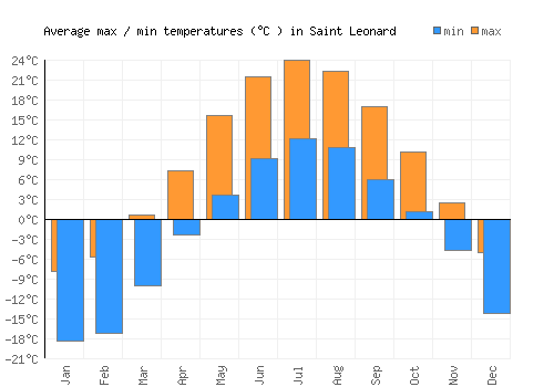 Saint Leonard average minimum / maximum temperatures (Celsius)