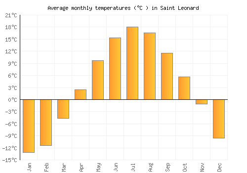Saint Leonard average temperature chart (Celsius)