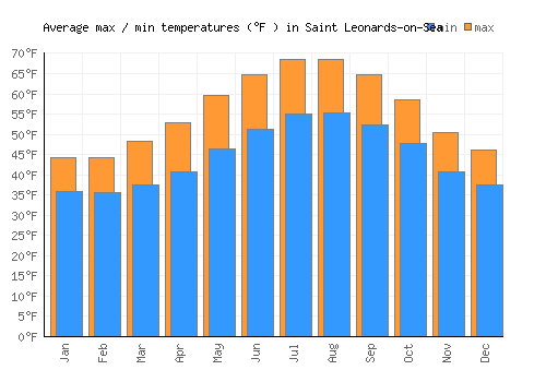Saint Leonards-on-Sea average minimum / maximum temperatures (Fahrenheit)
