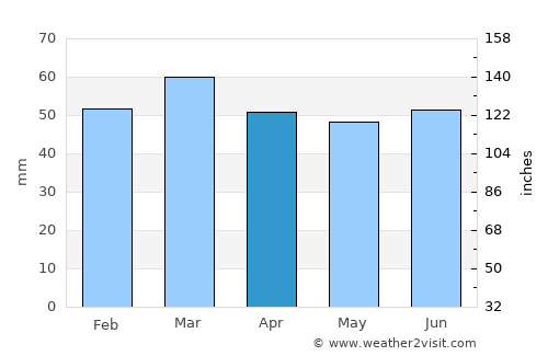 Saint Leonards-on-Sea average rain in April