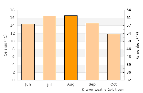 Saint Leonards-on-Sea average temperature in August