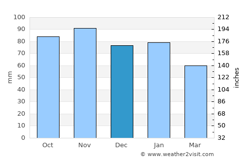 Saint Leonards-on-Sea average rain in December