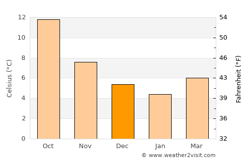 Saint Leonards-on-Sea average temperature in December