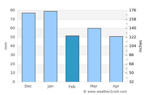 Saint Leonards-on-Sea average rain in February