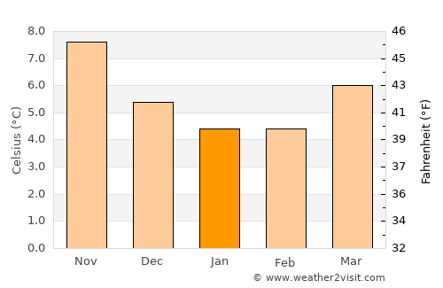 Saint Leonards-on-Sea average temperature in January