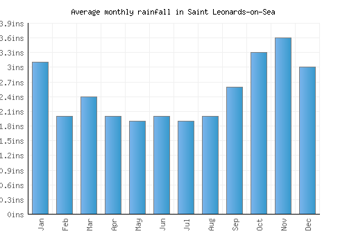 Saint Leonards-on-Sea monthly rainfall chart (inches)
