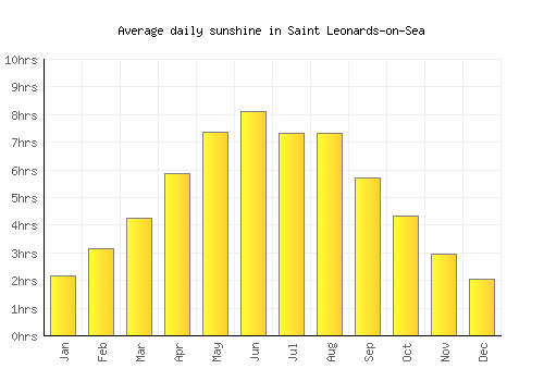 Saint Leonards-on-Sea average daily sunshine chart