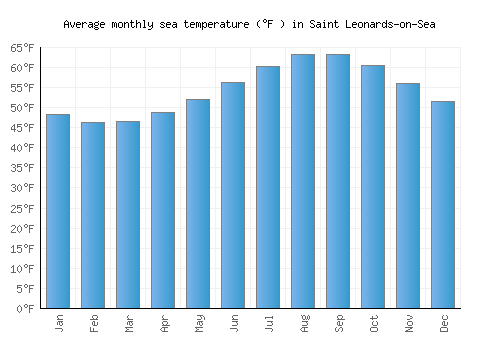Saint Leonards-on-Sea average sea temperature chart (Fahrenheit)