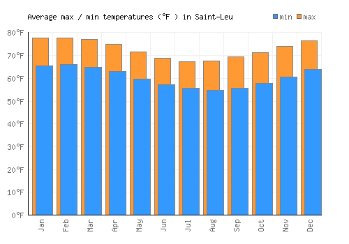 Saint-Leu average minimum / maximum temperatures (Fahrenheit)