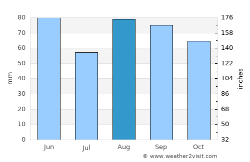 Saint-Leu average rain in August