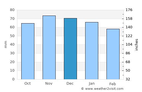 Saint-Leu average rain in December