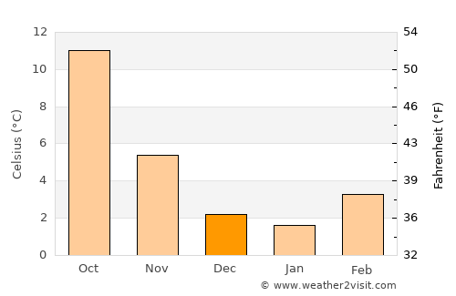 Saint-Leu average temperature in December