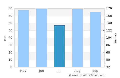 Saint-Leu average rain in July