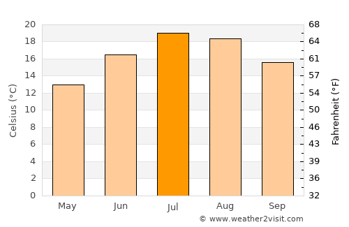 Saint-Leu average temperature in July