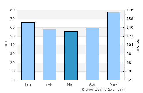 Saint-Leu average rain in March