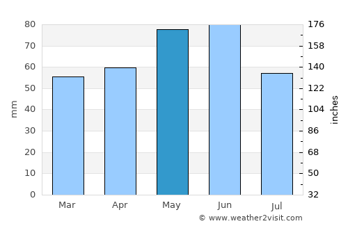 Saint-Leu average rain in May