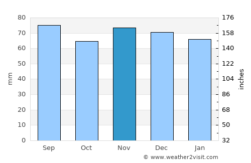 Saint-Leu average rain in November