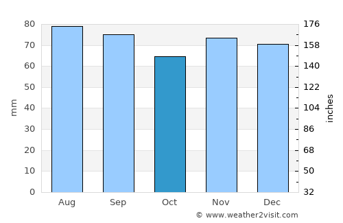 Saint-Leu average rain in October