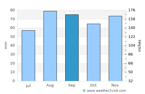 Saint-Leu average rain in September