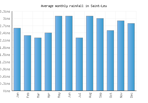 Saint-Leu monthly rainfall chart (inches)