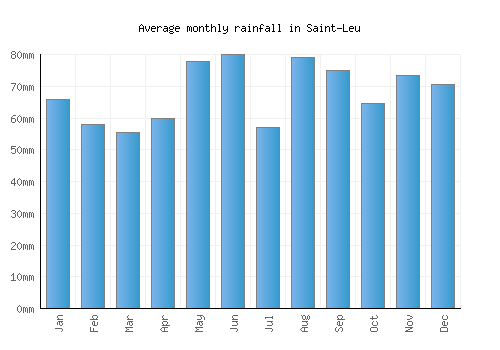 Saint-Leu monthly rainfall chart (mm)