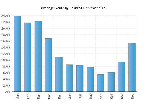 Saint-Leu monthly rainfall chart (mm)