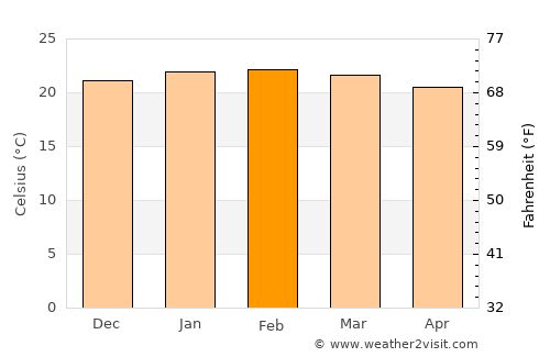 Saint-Leu average temperature in February