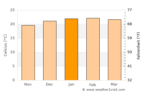 Saint-Leu average temperature in January