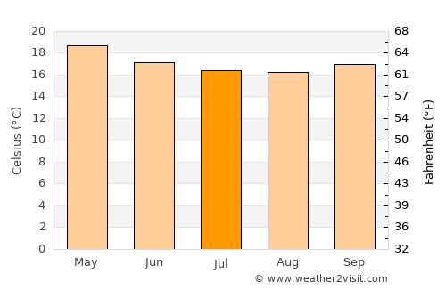 Saint-Leu average temperature in July