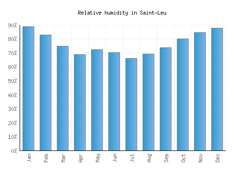 Saint-Leu relative humidity averages