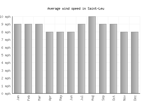 Saint-Leu average winspeed by month (mph)