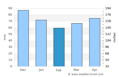 Saint-Lin-Laurentides average rain in February