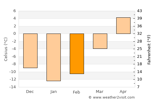 Saint-Lin-Laurentides average temperature in February