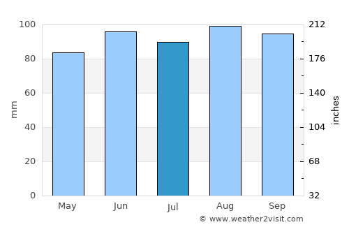 Saint-Lin-Laurentides average rain in July