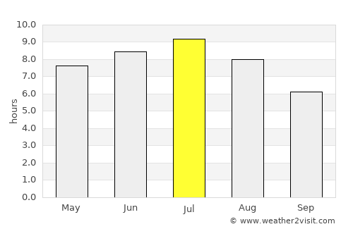 Saint-Lin-Laurentides average rain in July