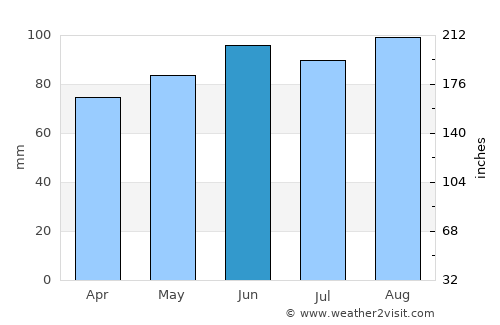 Saint-Lin-Laurentides average rain in June