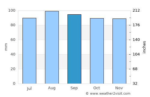 Saint-Lin-Laurentides average rain in September