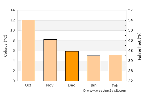 Saint-Lô average temperature in December