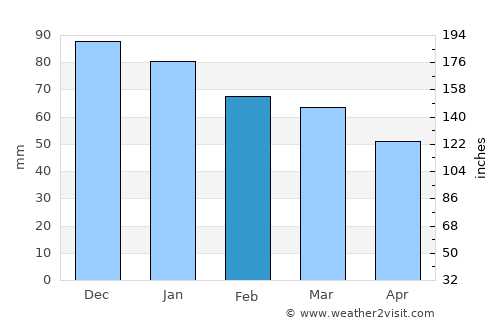 Saint-Lô average rain in February