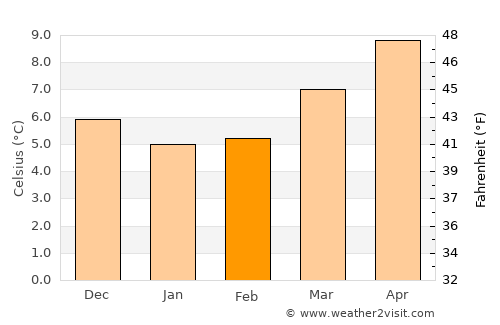 Saint-Lô average temperature in February