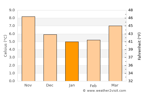 Saint-Lô average temperature in January