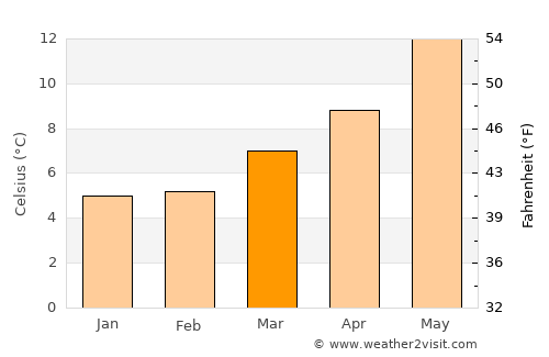 Saint-Lô average temperature in March