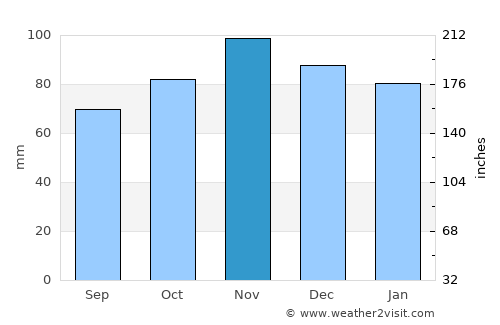 Saint-Lô average rain in November