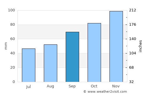 Saint-Lô average rain in September