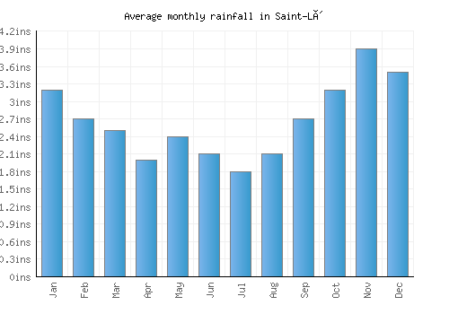 Saint-Lô monthly rainfall chart (inches)