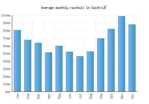 Saint-Lô monthly rainfall chart (mm)