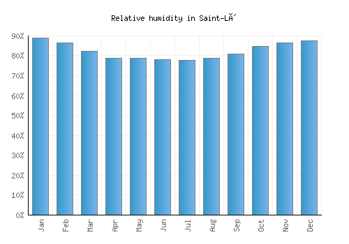Saint-Lô relative humidity averages