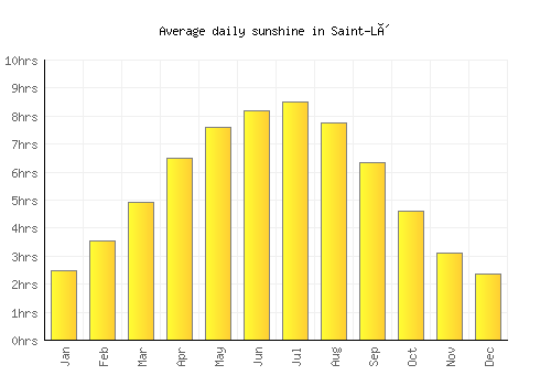 Saint-Lô average daily sunshine chart