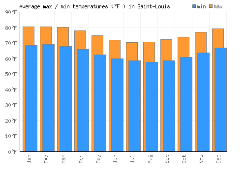 Saint-Louis average minimum / maximum temperatures (Fahrenheit)