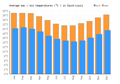 Saint-Louis average minimum / maximum temperatures (Celsius)